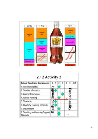 2.11 ATA 4




                                                                      31




                  2.12 Activity 2
School Readiness Components 0                         1   2   3   4        5          Diff.
1. Attendance (T&L)
                                   Dysfunctionality


                                                                      Functionality




2. Teacher Information
3. Learner Information
4. Annual Planning
5. Timetable
6. Quarterly Teaching Schedule
7. Organogram
8. Teaching and Learning Support
Materials                                                             32




                                                                                              16
 