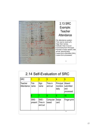 2.13 SRC
                                        Example:
                                         Teacher
                                       Attendance
                                   • No attendance system;
                                   • Tick next to name (!);
                                   • Sign their names;
                                   • Indicate ‘time in & out’;
                                   • Comments from Principal;
                                   • Number of days absent, late
                                    arrival, leaving early;
                                   • Leave form submitted (24h);
                                   • Leave form processed;


                                                 33




      2.14 Self-Evaluation of SRC
SRC       1       2      3         4           5
Teacher    Tick   Sign   Time in   Principal Absent
Attendance name   name   and out   monitors submitted
                                   daily     and
                                             processed
          6       7      8         9           10
          SMS - SMS - Computer Swipe           Finger-print
          present Time in based card
                  and out

                                                 34




                                                                   17
 