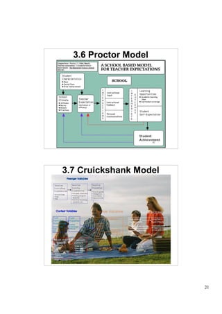 3.6 Proctor Model




                      41
                      41




3.7 Cruickshank Model




                      42
                      42




                           21
 