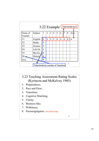 3.22 Example              Total divide by 8


Name of      Subject    1    2 3 4 5 6 7 8 Ave.
Teacher
T1           English    3    5 5 3 4 4 4 4 4
T2           Maths      5
T3           Science    5
T4           Life Or.   3
T5           Bus.Ec.    4
T6           History    4
Ave.                    4
                                                     57
              Total divide by number of Teachers




3.23 Teaching Assessment Rating Scales
    (Kyriacou and McKelvey 1985)
1.   Preparedness;
2.   Pace and Flow;
3.   Transition;
4.   Cognitive Matching;
5.   Clarity;
6.   Business-like;
7.   Withitness;
8.   Encouragingness. (see additional page)
                                                     58




                                                                  29
 