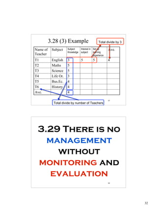 3.28 (3) Example                         Total divide by 3

Name of    Subject    Subject     Interest in Set up       Ave.
                      Knowledge   subject     learning
Teacher                                       experience
T1         English    3           5          5             4
T2         Maths      5
T3         Science    5
T4         Life Or.   3
T5         Bus.Ec.    4
T6         History    4
Ave.                  4

                                                           63
            Total divide by number of Teachers




 3.29 There is no
   management
     without
 monitoring and
    evaluation
                                                           64




                                                                       32
 