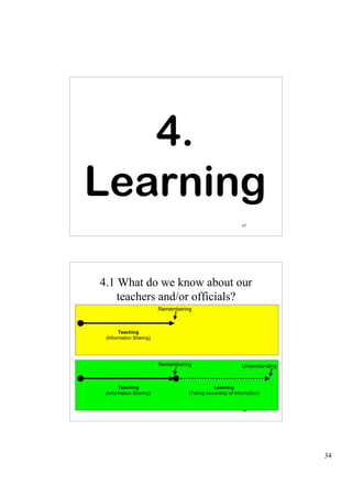 4.
Learning
                                                            67




4.1 What do we know about our
    teachers and/or officials?
                         Remembering



       Teaching
 (Information Sharing)




                         Remembering                       Understanding



       Teaching                               Learning
 (Information Sharing)             (Taking ownership of Information)


                                                            68




                                                                           34
 