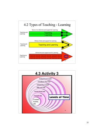 4.2 Types of Teaching - Learning
                  None or to Little time and support for Learning
Teaching and
Learning
                                        Teaching
                                        Learning

                      Plenty of time and support for Learning

Teaching for
Learning                     Teaching and Learning


                        All the time and support are for Learning

Teaching as    Teaching Learning Teaching Learning Teaching Learning
Learning       Teaching Learning Teaching Learning Teaching Learning
               Teaching Learning Teaching Learning Teaching Learning

                                                                       69




                        4.3 Activity 3




                                                                       70




                                                                            35
 