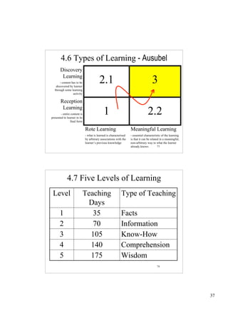 4.6 Types of Learning - Ausubel
       Discovery
        Learning
      - content has to be
   discovered by learner
                                         2.1                                         3
  through some learning
                 activity

        Reception
         Learning
        - entire content is
presented to learner in its
                                             1                                   2.2
                final form

                              Rote Learning                        Meaningful Learning
                              - what is learned is characterised   - essential characteristic of the learning
                              by arbitrary associations with the   is that it can be related in a meaningful,
                              learner’s previous knowledge         non-arbitrary way to what the learner
                                                                   already knows           73




             4.7 Five Levels of Learning
 Level                        Teaching                      Type of Teaching
                               Days
       1                         35                         Facts
       2                         70                         Information
       3                        105                         Know-How
       4                        140                         Comprehension
       5                        175                         Wisdom
                                                                                         74




                                                                                                                37
 
