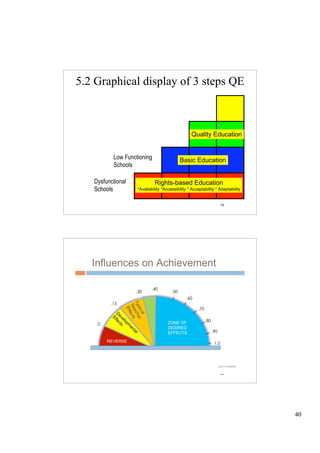 5.2 Graphical display of 3 steps QE



                                                 Quality Education


          Low Functioning                  Basic Education
          Schools

   Dysfunctional            Rights-based Education
   Schools         *Availability *Accessibility * Acceptability * Adaptability


                                                                  79




  5.3 Influences on achievement




                                                                  80




                                                                                 40
 