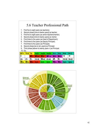 5.6 Teacher Professional Path
1.    First five to eight years (as teachers);
2.    Second phase [nine to twelve years] as teacher;
3.    First five to eight years (as senior teachers/mentor);
4.    Second phase [nine to twelve years] as mentor;
5.    First three to five years (as Head of Department);
6.    First three to five years (as Deputy Principal);
7.    First three to five years (as Principal);
8.    Second phase [six to ten years] as Principal;
9.    Third phase [eleven to twenty years +] as Principal;
10.   Etc.
BT1- T5-8 T9-         HoD1     HoD5     HoD9-     Pr1-   Pr5-   Pr9-   Pr13
4         12
          ST1-        -4
                      ST5-8    -8
                               ST9-     12
                                        DP1-4     4
                                                  DP5    8
                                                         DP5-   12     
22- 27- 4 31-         35-38    12
                               39-42    43-46     -8
                                                  47-    8
                                                         51-    55-58 59-62
                                                                   83
26   30 34
4yrs 4yrs 4yrs        4yrs     4yrs     4yrs      50
                                                  4yrs   54
                                                         4yrs   4yrs 4yrs




      5.7 Internal and external strength




                                                                  84




                                                                              42
 