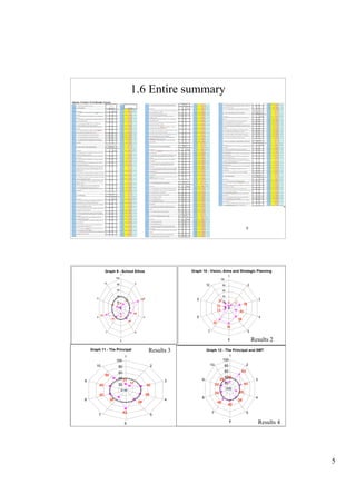 1.6 Entire summary




                                                                                                                                       9




                   Graph 9 - School Ethos                                      Graph 10 - Vision, Aims and Strategic Planning
1.7 Results                   100
                                    1
                                                                                                    1
                                                                                                         100
     1             10         80                    2
                                                                                          10              80                            2
                              60                                                                          60
                              40                                                                          40
         9                                                793
                                         17                                       9                   21 20                                      3
                              20 4
                              4                                                                             8           13         38
                        17
                                0
                                                                                                     13 0
                                                                                                     13                       25
                                                    46
              67
         8                         17                         4                   8                                                              4
                         35
                                              42
                                                                                                                             38
                                                                                                52
                                                                                                                54
                    7                               5                                      7                                            5

                                    6                                                                           6                           Results 2
      Graph 11 - The Principal                                     Results 3              Graph 12 - The Principal and SMT
                                        1                                                                           1
                              100                                                                         100
         10                                                            2                       10             80                       2
                                80
                                60                                                                            60                  63
                   50
                                40 21                                                                         4025
  9                                                                        3          9                  29                                  3
                                20             17                                                   33         20                  43
             42                                                   42
                                    0                                                                          0
                                                                                                    33                       25
             42                                                   39
                                                                                      8                                                      4
  8                     30                                                 4                                                 38
                                                         38                                          46
                                                                                                                42

                                        63                                                     7                                       5
             7                                                         5                                                           10
                                        6
                                                                                                                    6                            Results 4




                                                                                                                                                             5
 