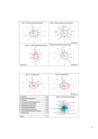 Graph 13 - Structures, Roles and Responsibilities                                 Graph 14 - Decision Making and Communication
                                     1                                                                                                            1
                             100                                                                                                     100
                                                                                                                                                      96
                10            80                                 2                                                 10                     80                              2
                              60                                                                                          67              60
                                                                                                                                                                 54
                              40 33                39                                                                                     40
       9                                                                  3                           9                                                                                   3
                                                                                                                                          20                                      78
                       25     8 20                          39                                         92
                                0                                                                                                            0
                                                            35                                                  58                                                            61
           67                                                                                         8                                                                                   4
       8                                          26                      4
                        38         26                                                                                                            33
                                                                                                                              54                                 52

                   7                                             5
                                                                                                                      7                                                   5
                                                                     1.8 Results                                                                  6
                                     6
                                                                          5                                                                                                      Results 6
                                                                                     Graph 16 - Links with Parents and Community
             Graph 15 - Professional Working Relationships
                                              1
                                                                                                                                                  1
                                                                                                                                     100
                                     100
                             10                             2                                                      10                80                                    2
                                         80
                                                                                                                                     60          50
                                         60
                                          38                                                                                         40
                                         40                                                          9                                                     29                               3
                        9                         29                 3                                                                 20                                  67
                                     17
                                      20                                                                                 38               8
                              42                             67
                                         0                                                                                                   0
                                                                                                                                    21 0 4
                             54                        42                                                                                                                       74
                        8                                            4                               8                                                                                      4
                                   35
                                                       46
                                                                                                                                                                  75
                              7           70                5                                                        7                                                     5
                                                                                                                                                            11
 Results 7                                    6                                                                                                   6                              Results 8




             Graph 17 - The SGB and DoE                                                                   Graph 18 - Managing Reform
                                     1                                                                                                           1
                             100                                                                                                    100
                10            80                                 2                                          10                          80                                      2
                              60                                                                                                                 54
                                                       50                                                                               60
                       43     40
      9                                                                   3                                                           40
                                                                                             9                                                                                                      3
                              20 8                                   54                                                            17 20                   17
                              00                                                                                          21                                           33
                                                                                                                                0
                       25     4 0 0                21                                                                      14                         4          21
      8                                                                   4                                                  13
                                                                                             8                                                   21                                                 4


                   7                                             5
                                                                                                               7                                                                5
                                                                  1.9 Results
                                     6                                                                                                                                        Results 10
                                                                       9                                                                         6
A. School Ethos                                                               32.8                          Graph 19 - Level of school Functionality A
B. Vision, Aims and Strategic Planning                                        27.5
C. The Principal                                                              38.4                                                        School Ethos
                                                                                                                      Managing Change     100
D. The Principal and the Senior Management Team                               37.7                                                         90
                                                                                                                                           80                      Vision, Aims and Strategic Planning
                                                                                                                                           70
E. Structures, Roles and Responsibilities                                     33.6                       SGB and DoE
                                                                                                                                           60
                                                                                                                                           50
                                                                                                                                           40
F. Decision Making and Communication                                          64.5                                                         30                                   The Principal
                                                                                                                                           20
G. Professional Working Relationships                                         44.0                                                         10
                                                                                                                                            0
                                                                                      Links with Parents and Community
H. Links with Parents and the Community                                       36.6
                                                                                                                                                                              The Principal and SMT
I. The Governing Body and Department of Education                             20.5
J. Managing Change                                                            21.5               Professional Work Relationships
                                                                                                                                                                Structures, Roles and Responsibilities
                                                                                                               Decision making and Communication            12
Average                                                                       35.7




                                                                                                                                                                                                         6
 