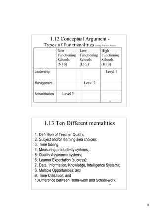1.12 Conceptual Argument -
      Types of Functionalities          (relating to the Core Purpose)


                 Non-          Low              High
                 Functioning   Functioning      Functioning
                 Schools       Schools          Schools
                 (NFS)         (LFS)            (HFS)
Leadership                                             Level 1


Management                       Level 2


Administration     Level 3
                                                           15




      1.13 Ten Different mentalities
1. Definition of Teacher Quality;
2. Subject and/or learning area choices;
3. Time tabling;
4. Measuring productivity systems;
5. Quality Assurance systems;
6. Learner Expectation (success);
7. Data, Information, Knowledge, Intelligence Systems;
8. Multiple Opportunities; and
9. Time Utilisation; and
10.Difference between Home-work and School-work.
                                                           16




                                                                         8
 