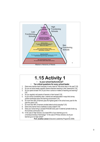 1.14 Maslow




                                                                           17




                    1.15 Activity 1
                      • Is your school Dysfunctional?
              •    Ten critical questions for every school leader
1.  Does every teacher teach everyday in every class for 196 school days in the year? [10]
2.  Do you as school leader regularly observe teachers teaching in their classrooms? [10]
3.  Do you spend at least 70% of your time in school on matters of teaching and learning?
    [10]
4. Do you regularly visit parents of learners in their homes? [10]
5. Is your school consistently clean, ordered and well-decorated in ways that convey
    positive sentiments about the learning environment? [10]
6. Do more than 95% of learners pass the highest grade in the school every year for the
    past five years? [10]
7. Do more than 98% of learners enrolled attend school everyday? [10]
8. Does every learner have a textbook in every subject? [10]
9. Does your school bring in at least R100,000 every year in external (private) funds e.g.
    the business community? [10]
10. In the case of High Schools, do at least 80% of your learners go on to
    university/university of technology? In the case of Primary Schools, do all your
    learners go on to high school?                                           18
                   Prof. Jonathan Jansen (Executive Leadership Programme 2008)




                                                                                             9
 