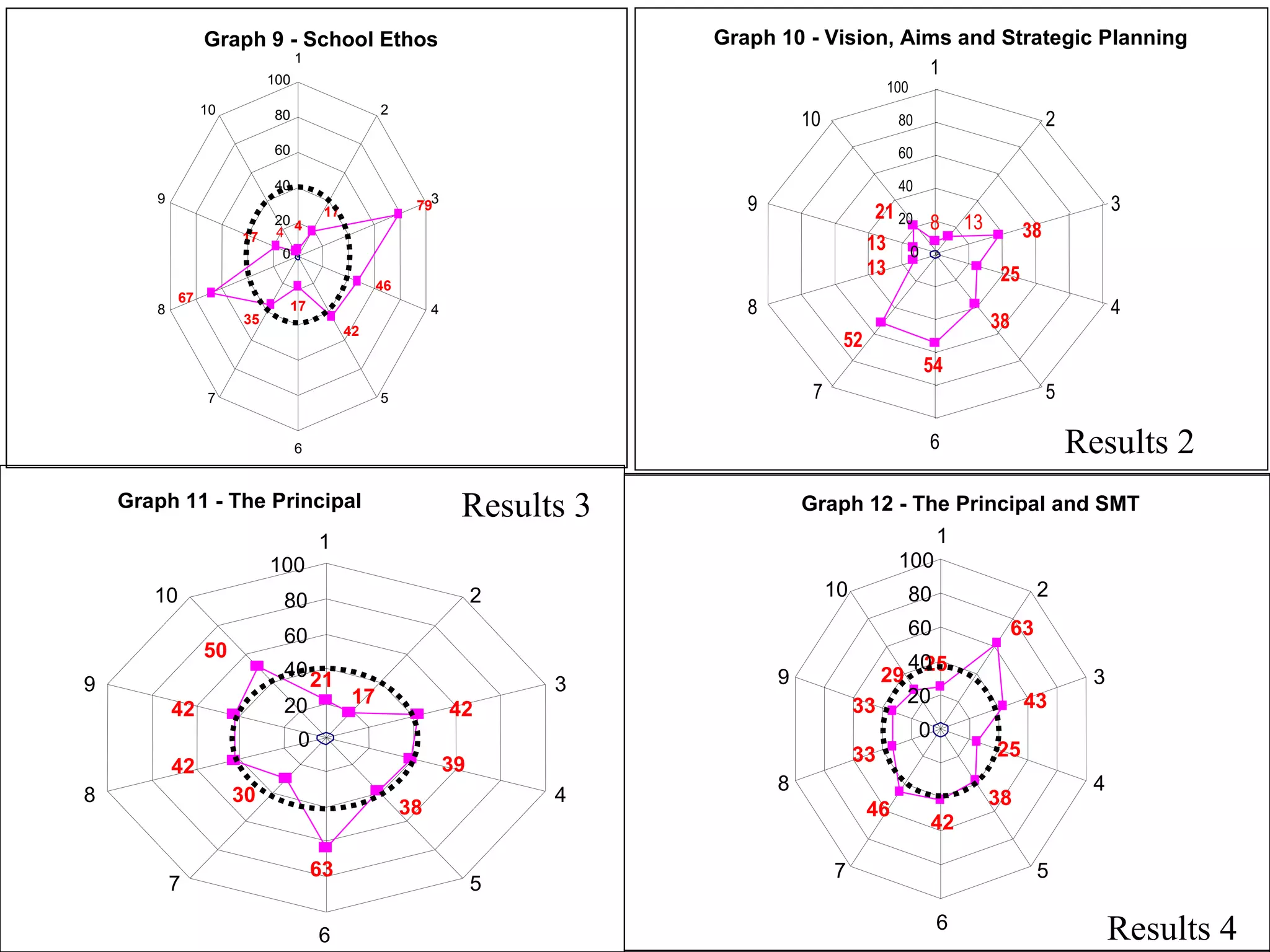 1.7 Results 1 Results 2 Results 3 Results 4 Graph 9 - School Ethos 4 17 79 46 42 17 35 67 17 4 0 20 40 60 80 100 1 2 3 4 5 6 7 8 9 10 Graph 10 - Vision, Aims and Strategic Planning 8 13 38 25 38 54 52 13 13 21 0 20 40 60 80 100 1 2 3 4 5 6 7 8 9 10 Graph 11 - The Principal 21 17 42 39 38 63 30 42 42 50 0 20 40 60 80 100 1 2 3 4 5 6 7 8 9 10 Graph 12 - The Principal and SMT 25 63 43 25 38 42 46 33 33 29 0 20 40 60 80 100 1 2 3 4 5 6 7 8 9 10 