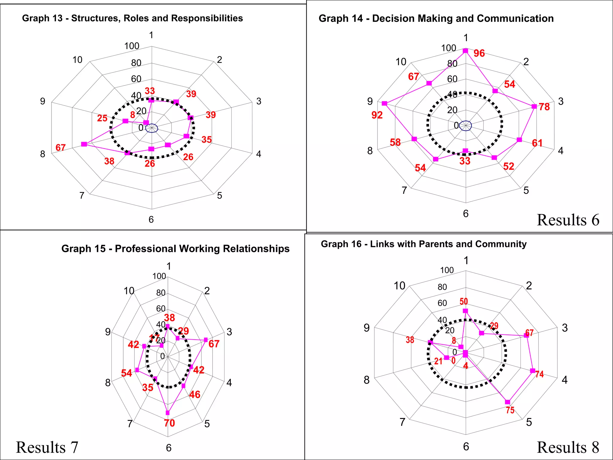1.8 Results 5 Results 6 Results 7 Results 8 Graph 13 - Structures, Roles and Responsibilities 33 39 39 35 26 26 38 67 25 8 0 20 40 60 80 100 1 2 3 4 5 6 7 8 9 10 Graph 14 - Decision Making and Communication 96 54 78 61 52 33 54 58 92 67 0 20 40 60 80 100 1 2 3 4 5 6 7 8 9 10 Graph 15 - Professional Working Relationships 38 29 67 42 46 70 35 54 42 17 0 20 40 60 80 100 1 2 3 4 5 6 7 8 9 10 Graph 16 - Links with Parents and Community 50 29 67 74 75 4 0 21 38 8 0 20 40 60 80 100 1 2 3 4 5 6 7 8 9 10 