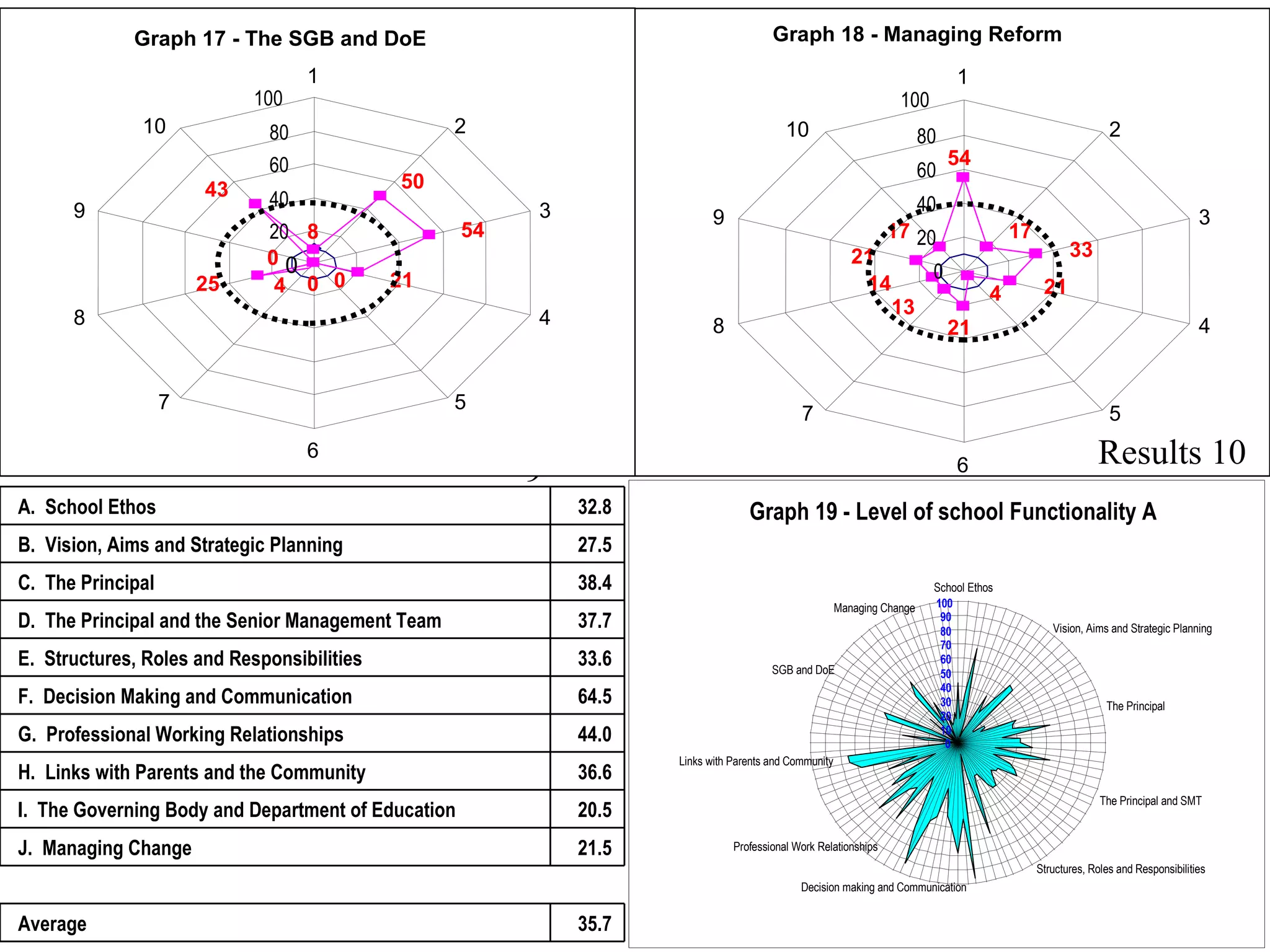 1.9 Results 9 Results 10 Graph 18 - Managing Reform 54 17 33 21 4 21 13 14 21 17 0 20 40 60 80 100 1 2 3 4 5 6 7 8 9 10 Graph 17 - The SGB and DoE 8 50 54 21 0 0 4 25 0 43 0 20 40 60 80 100 1 2 3 4 5 6 7 8 9 10 35.7 Average   21.5 J.  Managing Change 20.5 I.  The Governing Body and Department of Education 36.6 H.  Links with Parents and the Community 44.0 G.  Professional Working Relationships 64.5 F.  Decision Making and Communication 33.6 E.  Structures, Roles and Responsibilities 37.7 D.  The Principal and the Senior Management Team 38.4 C.  The Principal 27.5 B.  Vision, Aims and Strategic Planning 32.8 A.  School Ethos Graph 19 - Level of school Functionality A 0 10 20 30 40 50 60 70 80 90 100 School Ethos Vision, Aims and Strategic Planning The Principal The Principal and SMT Structures, Roles and Responsibilities Decision making and Communication Professional Work Relationships Links with Parents and Community SGB and DoE Managing Change 