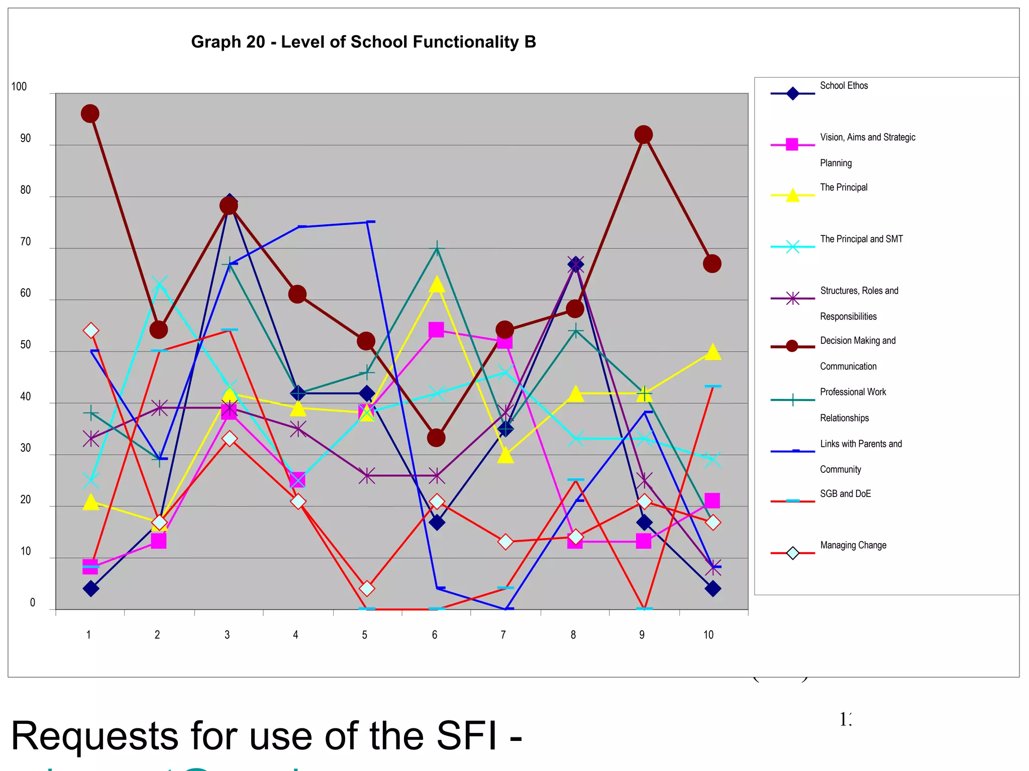 1.10 Level of School Functionality (SFI) Requests for use of the SFI -  [email_address] Graph 20 - Level of School Functionality B 0 10 20 30 40 50 60 70 80 90 100 1 2 3 4 5 6 7 8 9 10 School Ethos Vision, Aims and Strategic Planning The Principal The Principal and SMT Structures, Roles and Responsibilities Decision Making and Communication Professional Work Relationships Links with Parents and Community SGB and DoE Managing Change 