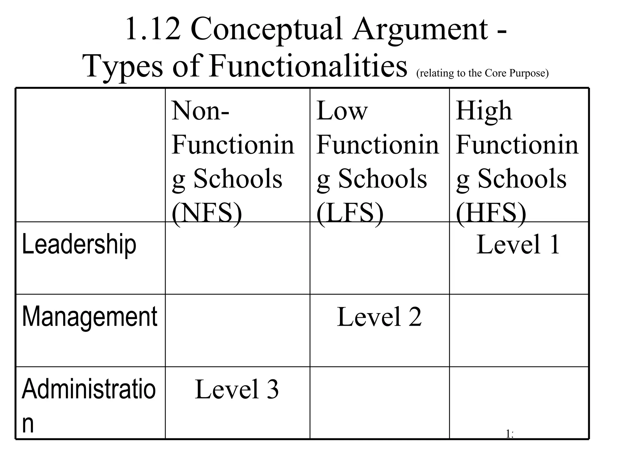 1.12 Conceptual Argument - Types of Functionalities  (relating to the Core Purpose) Level 3 Administration Level 2 Management  Level 1 Leadership  High Functioning Schools (HFS) Low Functioning Schools (LFS) Non-Functioning Schools (NFS) 