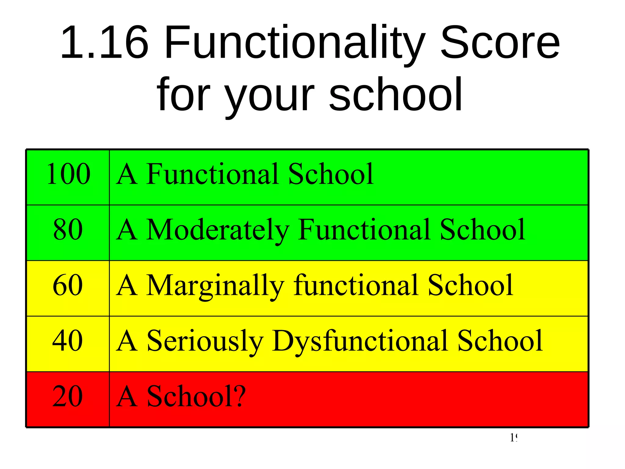 1.16 Functionality Score for your school A School? 20 A Seriously Dysfunctional School 40 A Marginally functional School 60 A Moderately Functional School 80 A Functional School 100 