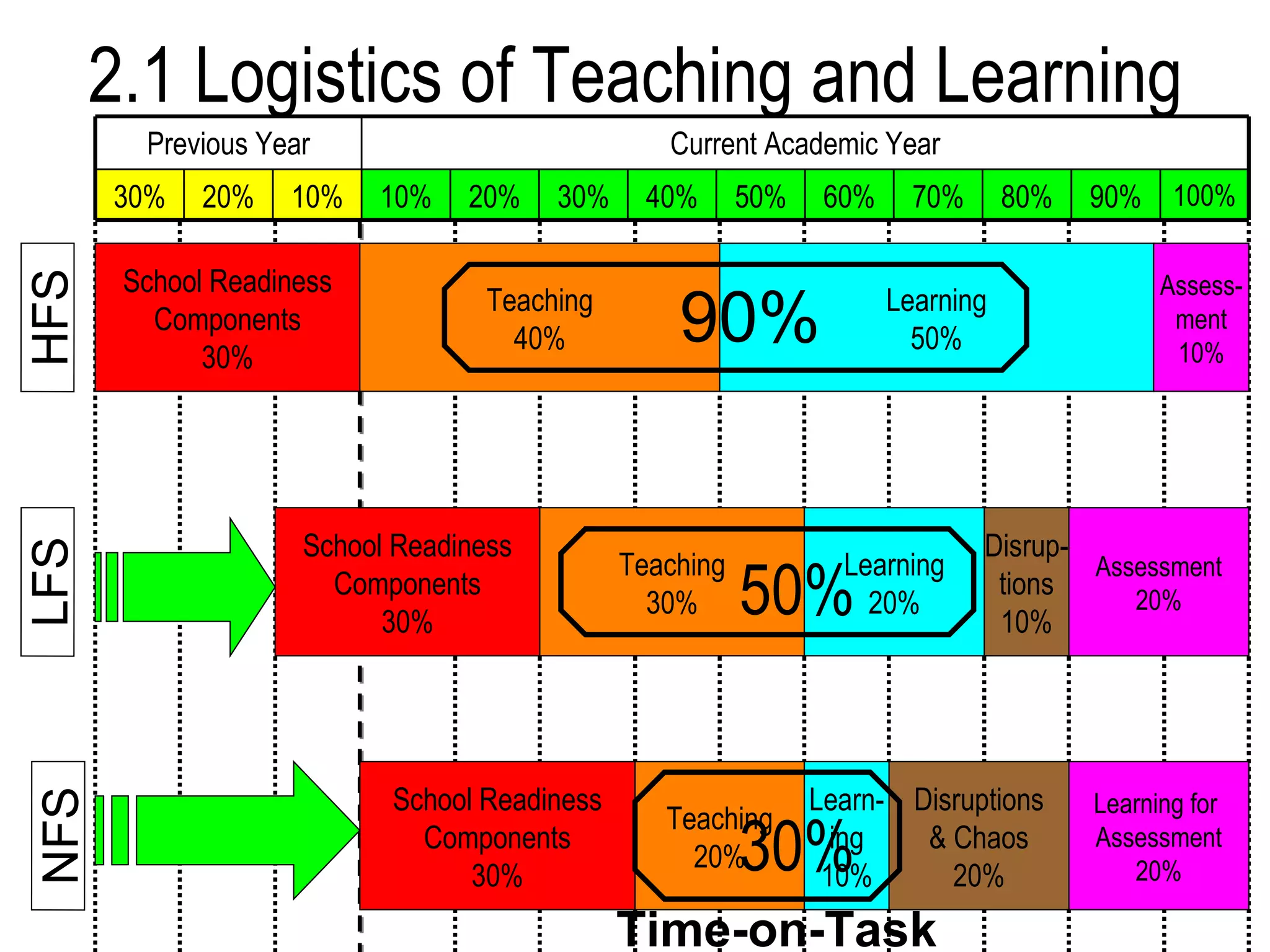 2.1 Logistics of Teaching and Learning School Readiness Components 30% Teaching 40% Learning 50% Assess- ment 10% HFS LFS NFS School Readiness Components 30% School Readiness Components 30% Teaching 30% Teaching 20% Disrup- tions 10% Assessment 20% Learning for  Assessment 20% Learning 20% Disruptions & Chaos 20% Learn- ing 10% 90% 50% 30% Time-on-Task 100% 90% 80% 70% 60% 50% 40% 30% 20% 10% 10% 20% 30% Current Academic Year Previous Year 
