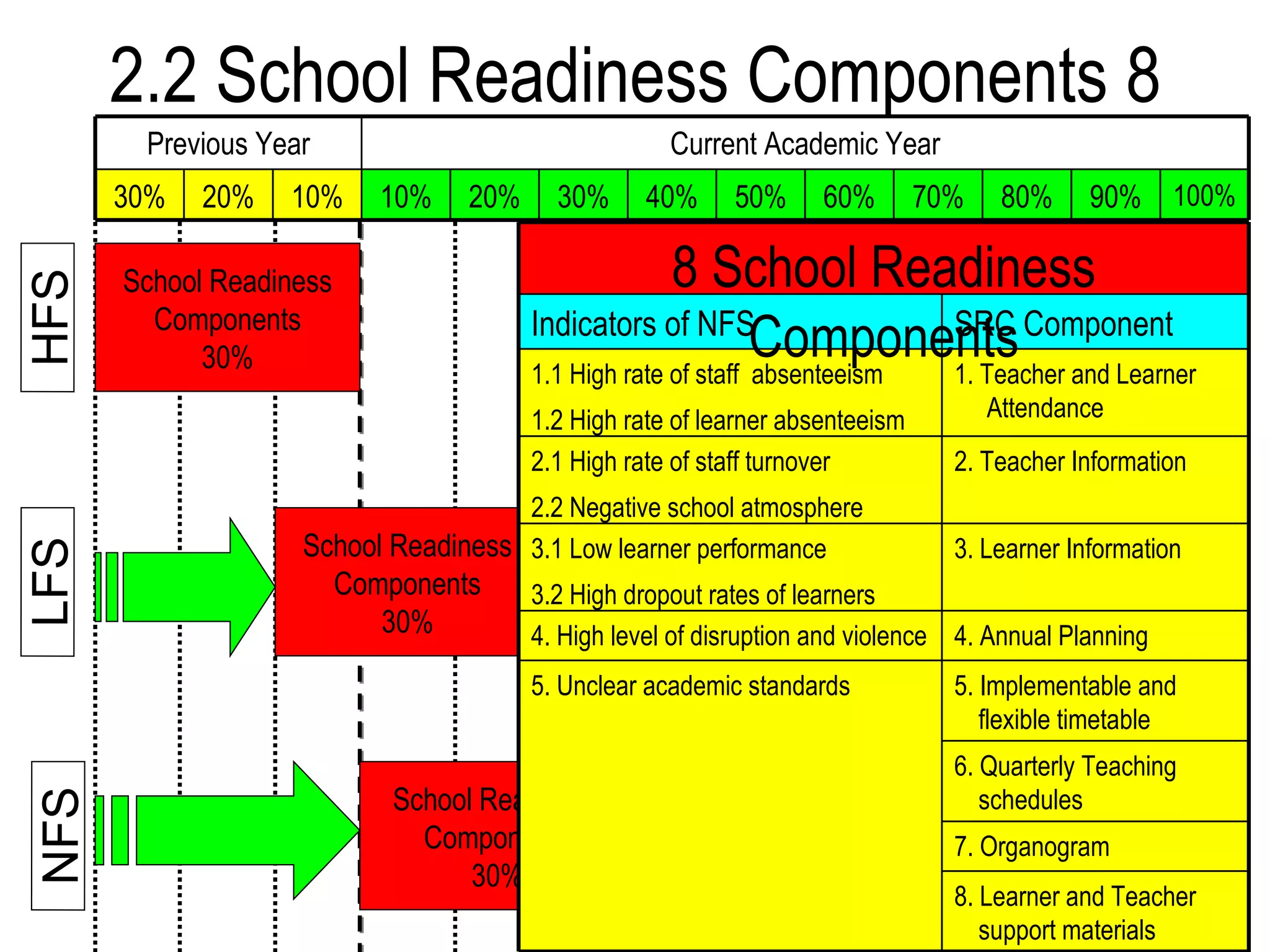 2.2 School Readiness Components 8 School Readiness Components 30% HFS LFS NFS School Readiness Components 30% School Readiness Components 30% 100% 90% 80% 70% 60% 50% 40% 30% 20% 10% 10% 20% 30% Current Academic Year Previous Year 8. Learner and Teacher support materials 7. Organogram 6. Quarterly Teaching schedules 5. Implementable and flexible timetable 5. Unclear academic standards 4. Annual Planning 4. High level of disruption and violence 3. Learner Information 3.1 Low learner performance 3.2 High dropout rates of learners  2. Teacher Information 2.1 High rate of staff turnover 2.2 Negative school atmosphere 1. Teacher and Learner Attendance 1.1 High rate of staff  absenteeism 1.2 High rate of learner absenteeism SRC Component Indicators of NFS 8 School Readiness Components 