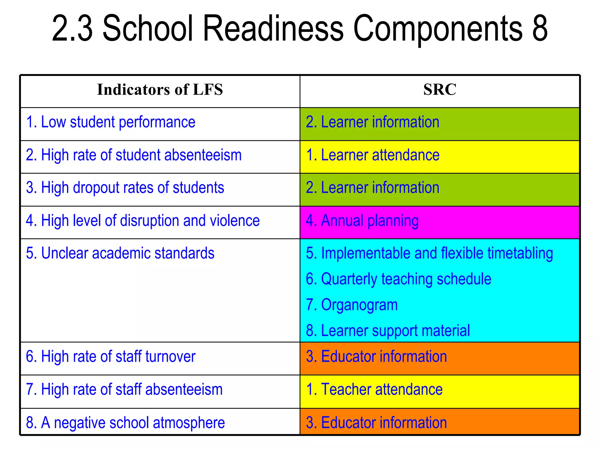 2.3 School Readiness Components 8 3. Educator information 8. A negative school atmosphere 1. Teacher attendance 7. High rate of staff absenteeism 3. Educator information 6. High rate of staff turnover 5. Implementable and flexible timetabling 6. Quarterly teaching schedule 7. Organogram 8. Learner support material 5. Unclear academic standards 4. Annual planning 4. High level of disruption and violence 2. Learner information 3. High dropout rates of students 1. Learner attendance 2. High rate of student absenteeism 2. Learner information 1. Low student performance SRC Indicators of LFS 