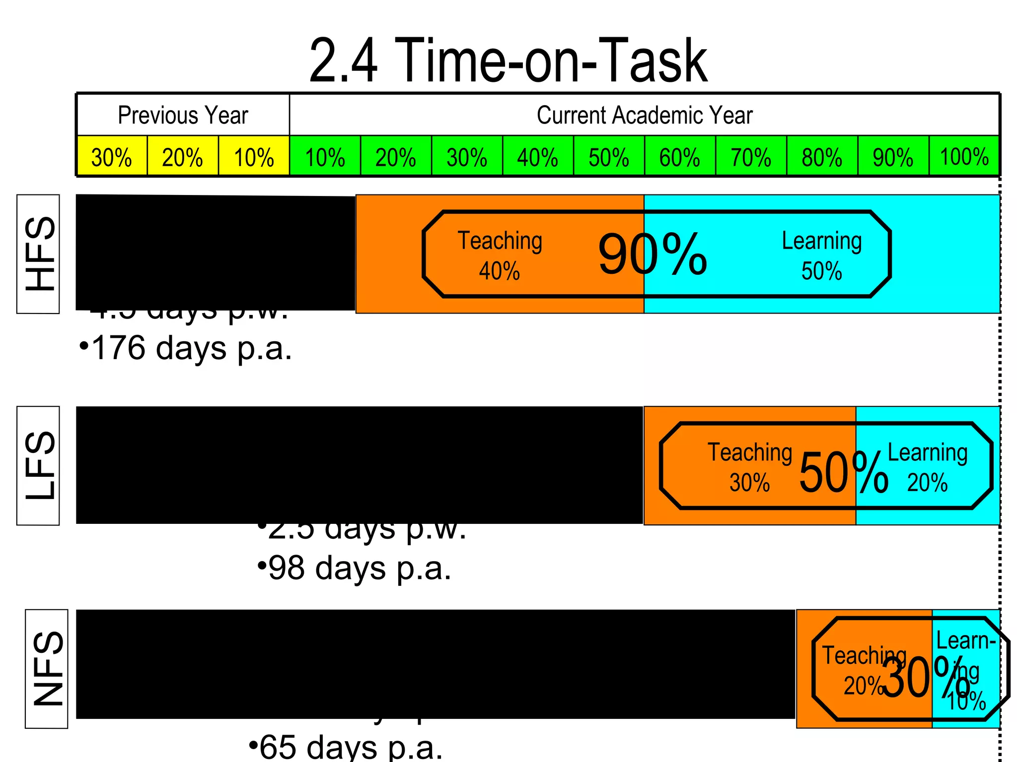 2.4 Time-on-Task Teaching 40% Learning 50% HFS LFS NFS Teaching 30% Teaching 20% Learning 20% Learn- ing 10% 90% 50% 30% 4.5 days p.w. 176 days p.a. 2.5 days p.w. 98 days p.a. 1.67 days p.w. 65 days p.a. 100% 90% 80% 70% 60% 50% 40% 30% 20% 10% 10% 20% 30% Current Academic Year Previous Year 
