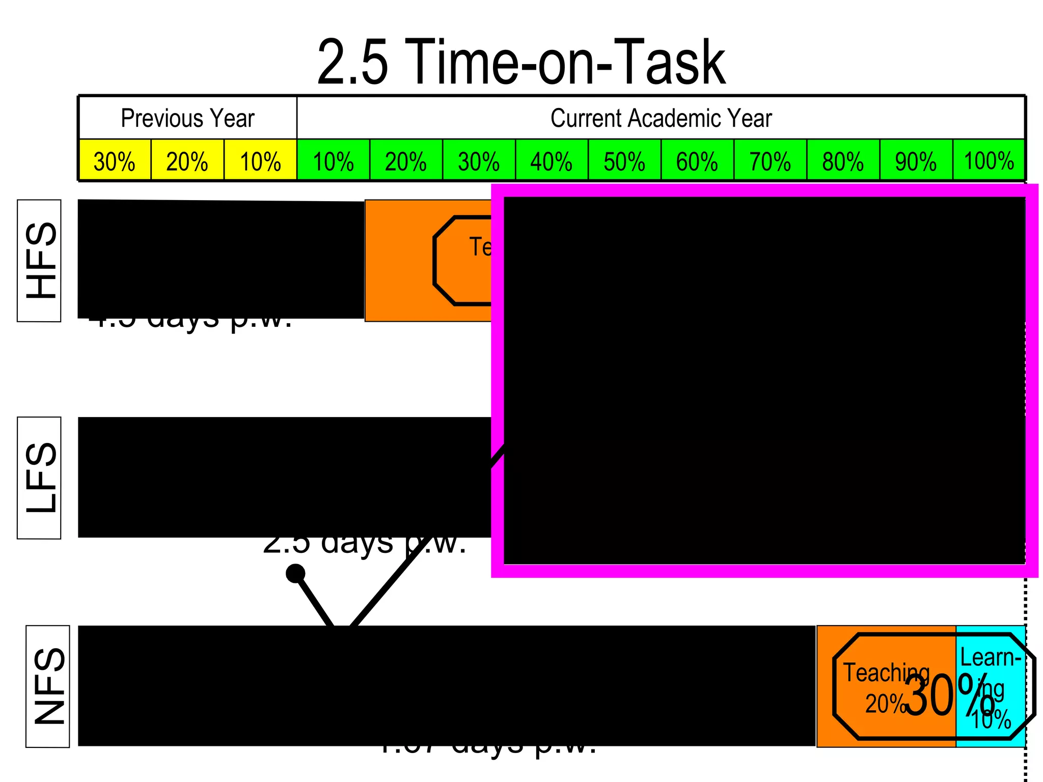 2.5 Time-on-Task Teaching 40% Learning 50% HFS LFS NFS Teaching 30% Teaching 20% Learning 20% Learn- ing 10% 90% 50% 30% 4.5 days p.w. 2.5 days p.w. 1.67 days p.w. 100% 90% 80% 70% 60% 50% 40% 30% 20% 10% 10% 20% 30% Current Academic Year Previous Year 