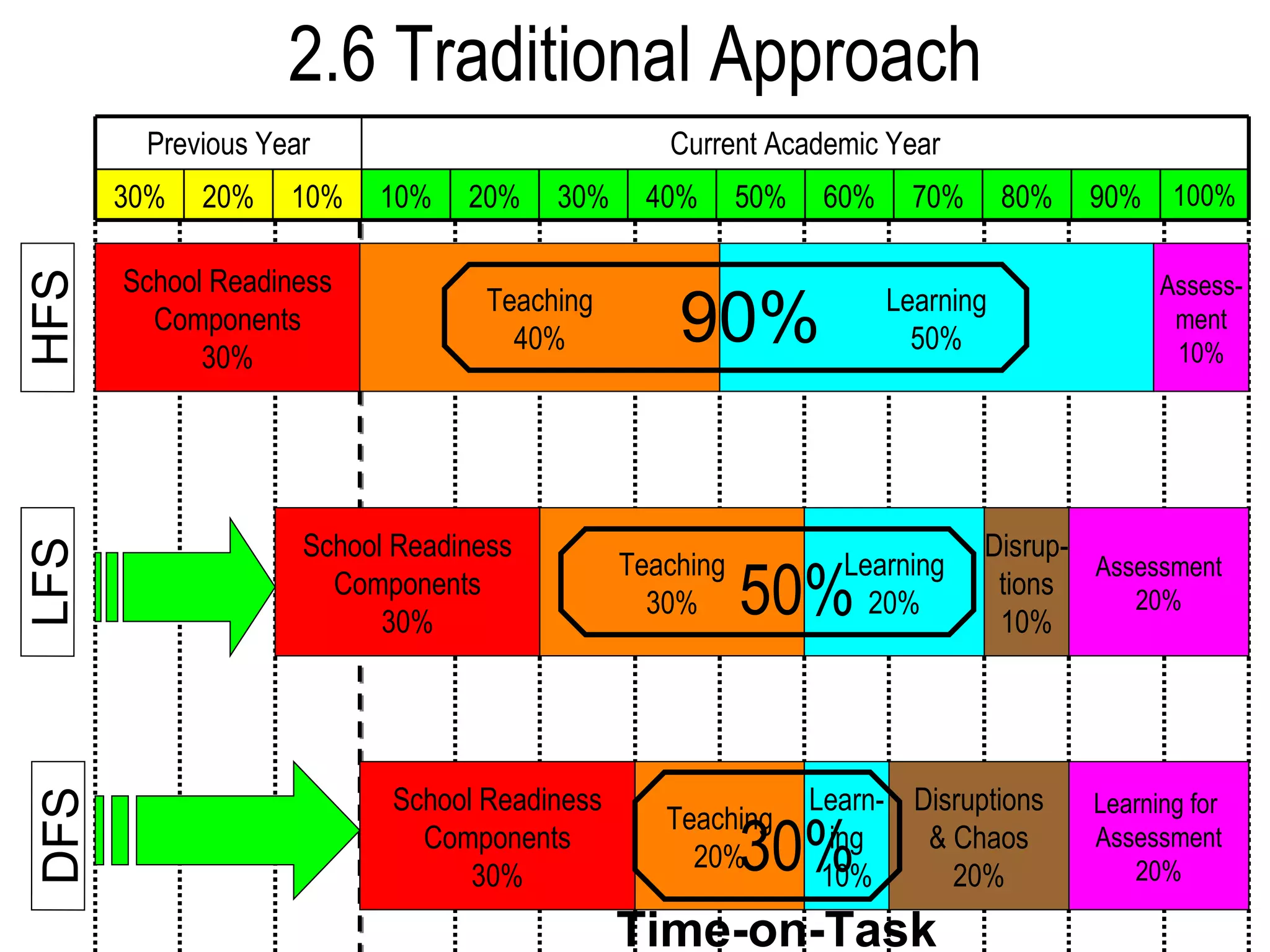 2.6 Traditional Approach School Readiness Components 30% Teaching 40% Learning 50% Assess- ment 10% HFS LFS DFS School Readiness Components 30% School Readiness Components 30% Teaching 30% Teaching 20% Disrup- tions 10% Assessment 20% Learning for  Assessment 20% Learning 20% Disruptions & Chaos 20% Learn- ing 10% 90% 50% 30% Time-on-Task 100% 90% 80% 70% 60% 50% 40% 30% 20% 10% 10% 20% 30% Current Academic Year Previous Year 