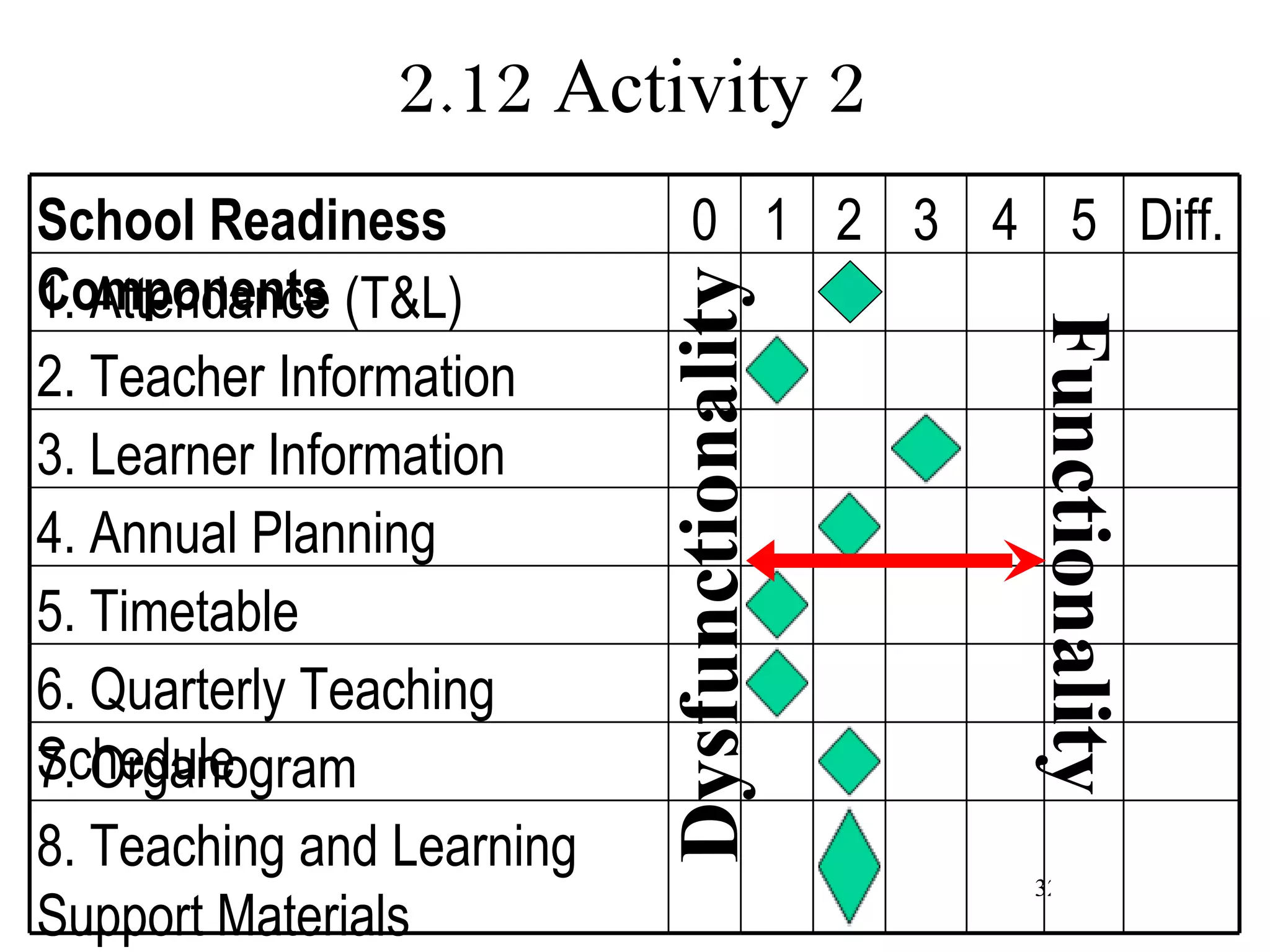 2.12 Activity 2 Functionality Dysfunctionality School Readiness Components 0 1 2 3 4 5 Diff. 1. Attendance (T&L) 2. Teacher Information 3. Learner Information 4. Annual Planning 5. Timetable 6. Quarterly Teaching Schedule 7. Organogram 8. Teaching and Learning Support Materials 