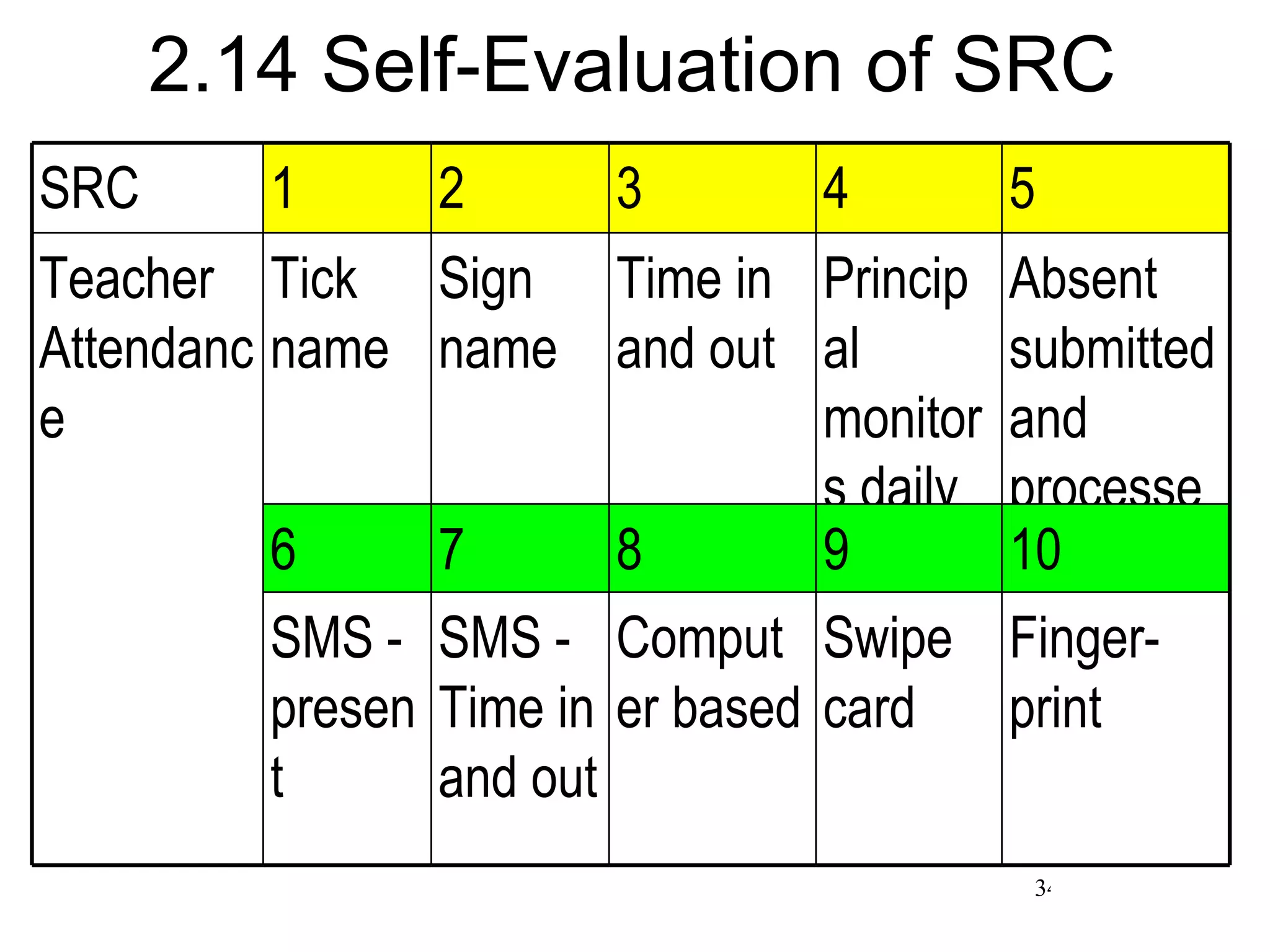 2.14 Self-Evaluation of SRC SRC 1 2 3 4 5 Teacher Attendance Tick name Sign name Time in and out Principal monitors daily Absent submitted and processed 6 7 8 9 10 SMS - present SMS - Time in and out Computer based Swipe card Finger-print 