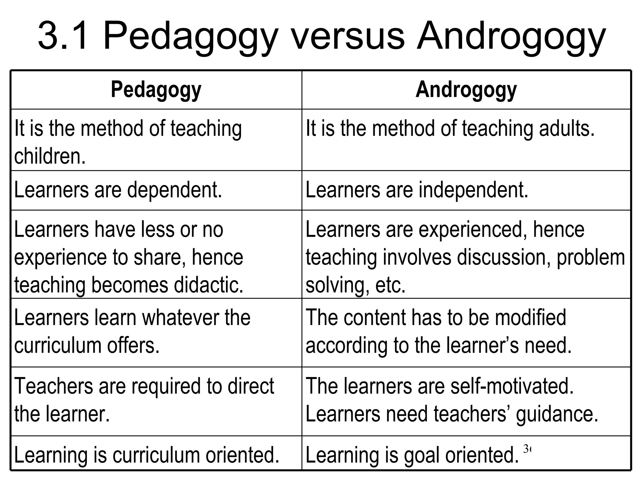 3.1 Pedagogy versus Androgogy Pedagogy Androgogy It is the method of teaching children. It is the method of teaching adults. Learners are dependent. Learners are independent. Learners have less or no experience to share, hence teaching becomes didactic. Learners are experienced, hence teaching involves discussion, problem solving, etc. Learners learn whatever the curriculum offers. The content has to be modified according to the learner’s need. Teachers are required to direct the learner. The learners are self-motivated.  Learners need teachers’ guidance. Learning is curriculum oriented. Learning is goal oriented. 