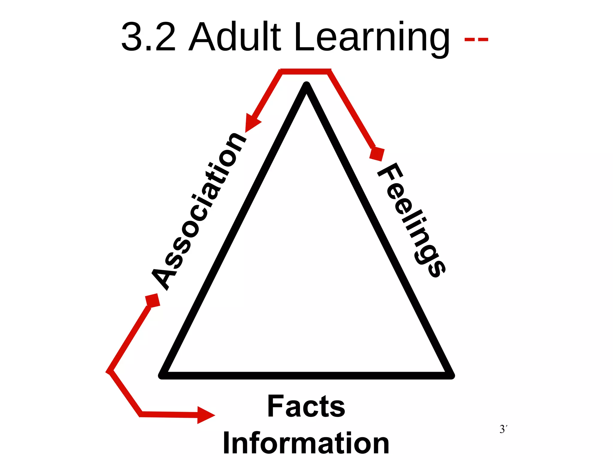 3.2 Adult Learning  -- Facts Information Association Feelings 
