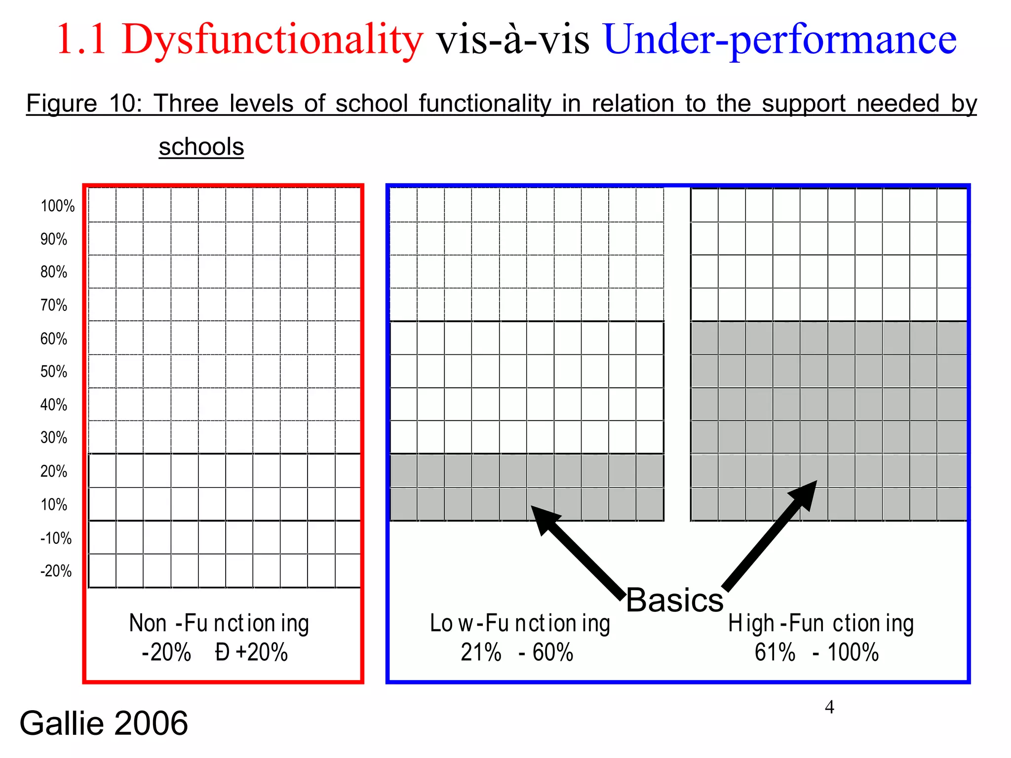 1.1 Dysfunctionality  vis-à-vis  Under-performance Basics Gallie 2006 