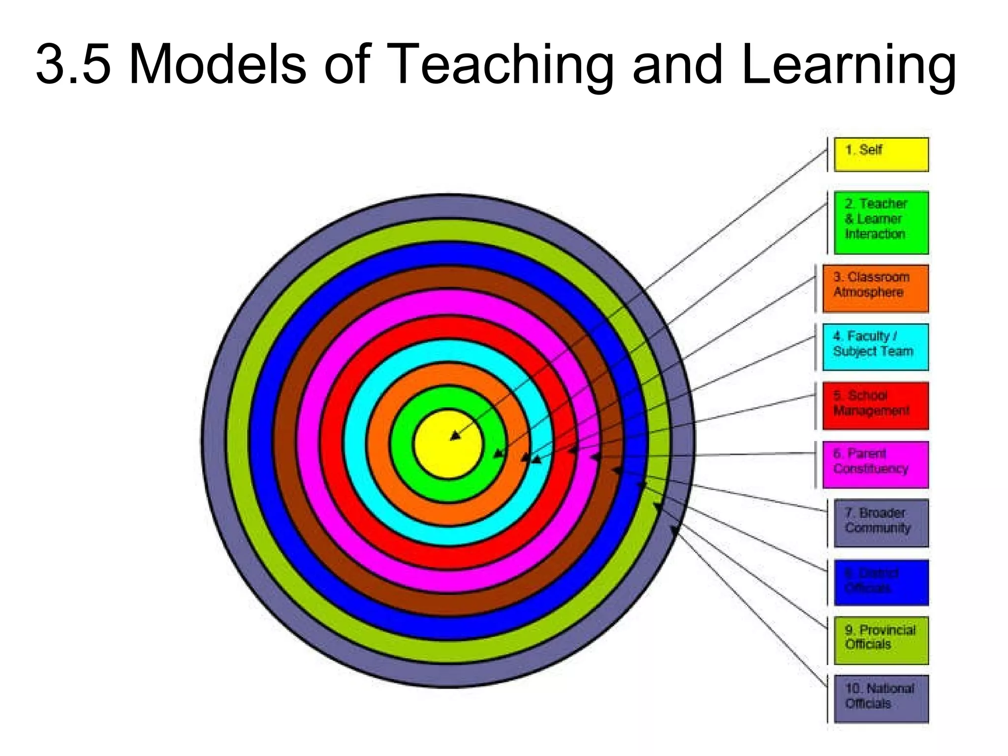 3.5 Models of Teaching and Learning 
