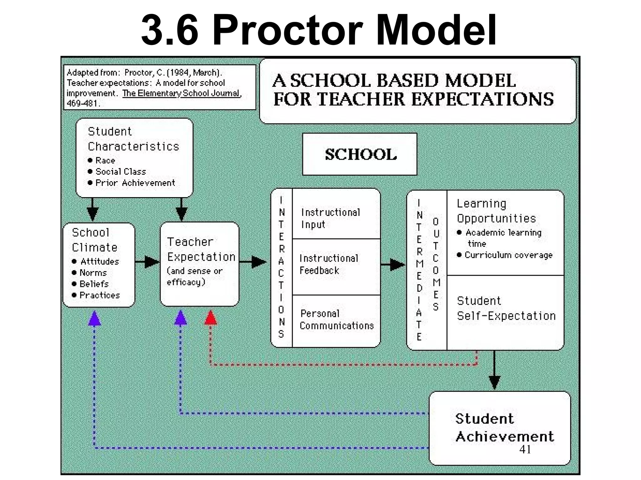 3.6 Proctor Model 