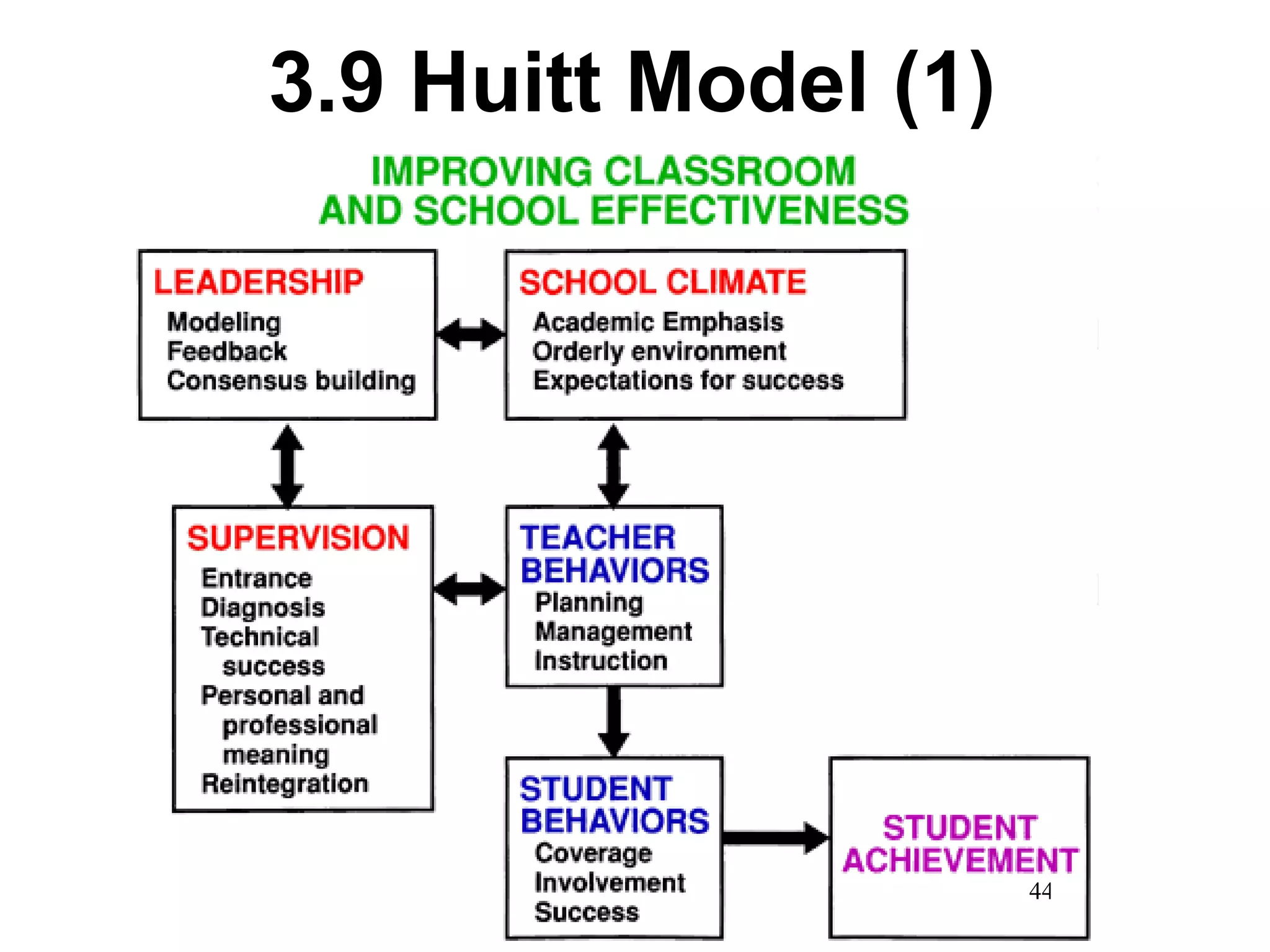 3.9 Huitt Model (1) 