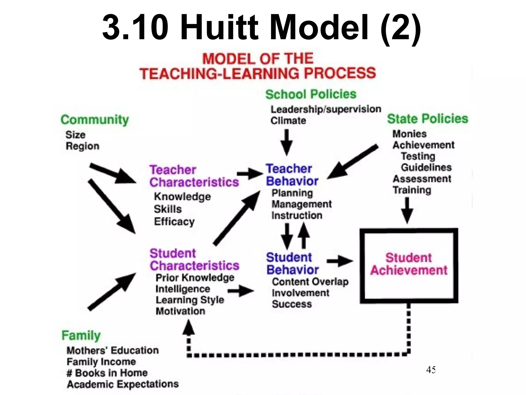 3.10 Huitt Model (2) 