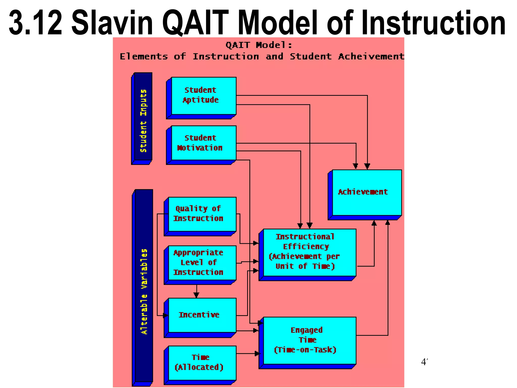 3.12 Slavin QAIT Model of Instruction 
