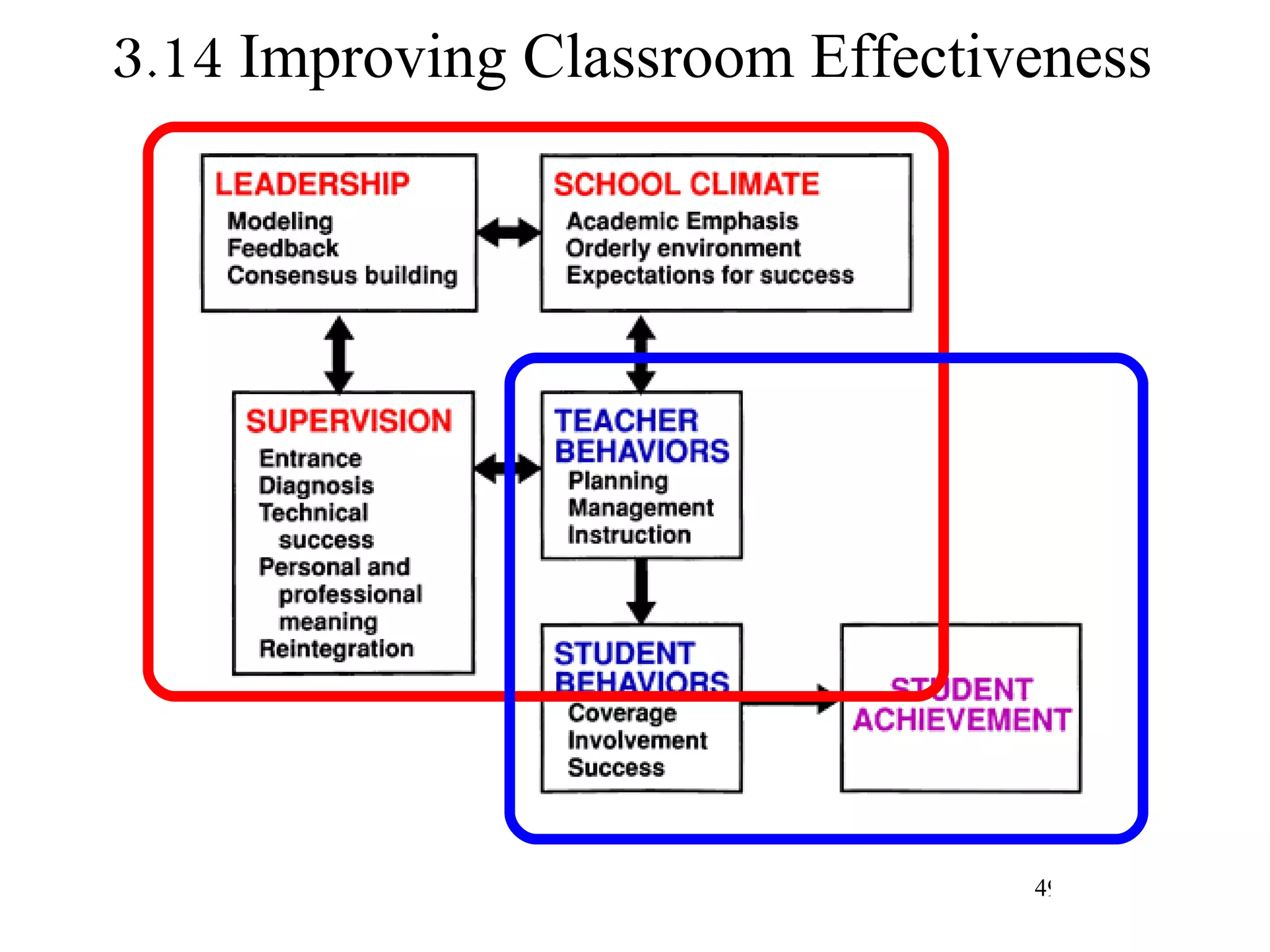 3.14 Improving Classroom Effectiveness 