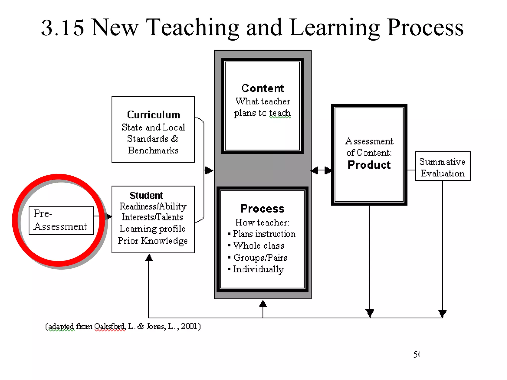3.15 New Teaching and Learning Process 