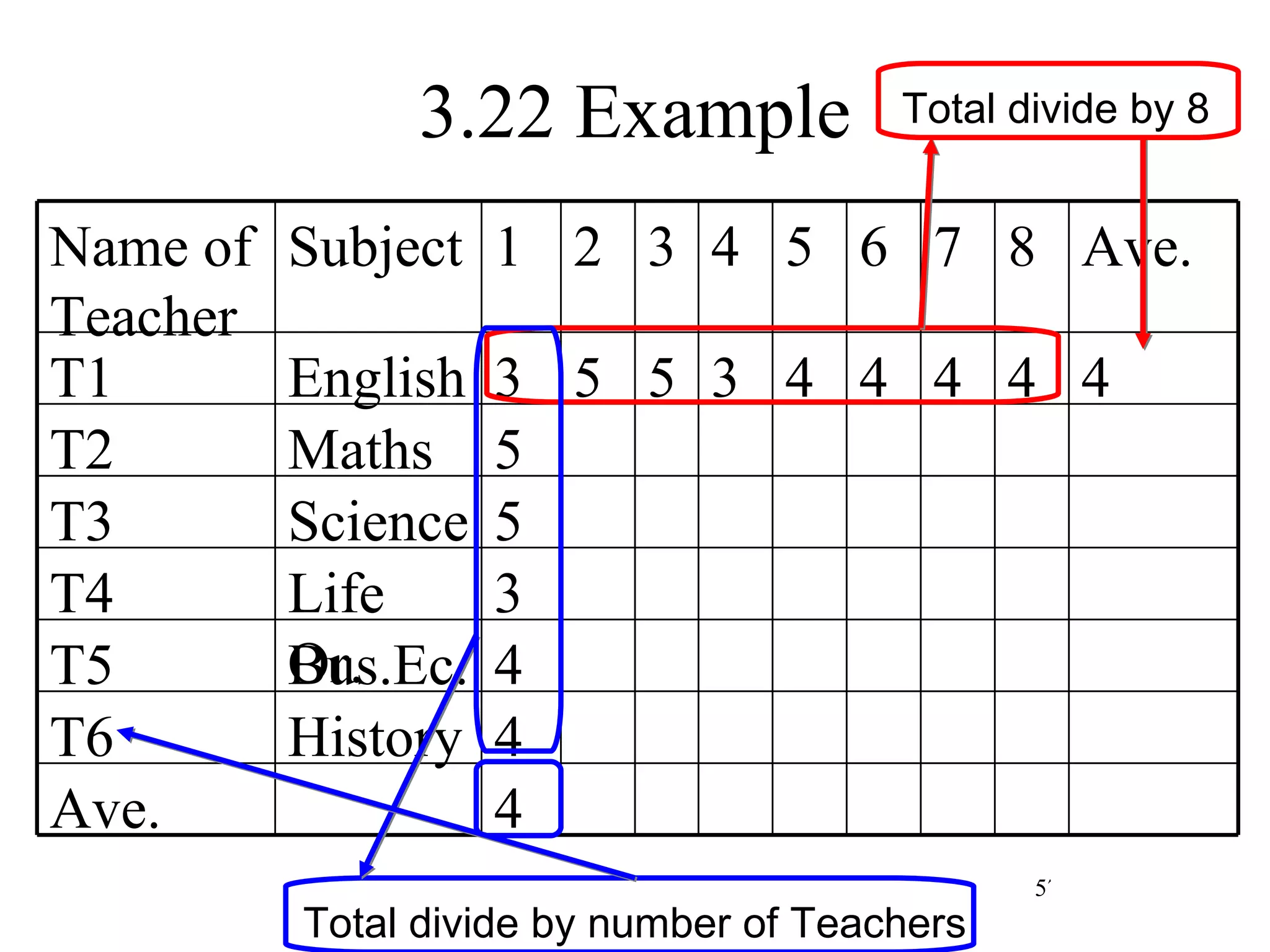 3.22 Example Total divide by 8 Total divide by number of Teachers 4 8 4 7 4 Ave. 4 History T6 4 Bus.Ec. T5 3 Life Or. T4 5 Science T3 5 Maths T2 4 4 4 3 5 5 3 English T1 Ave. 6 5 4 3 2 1 Subject  Name of Teacher 
