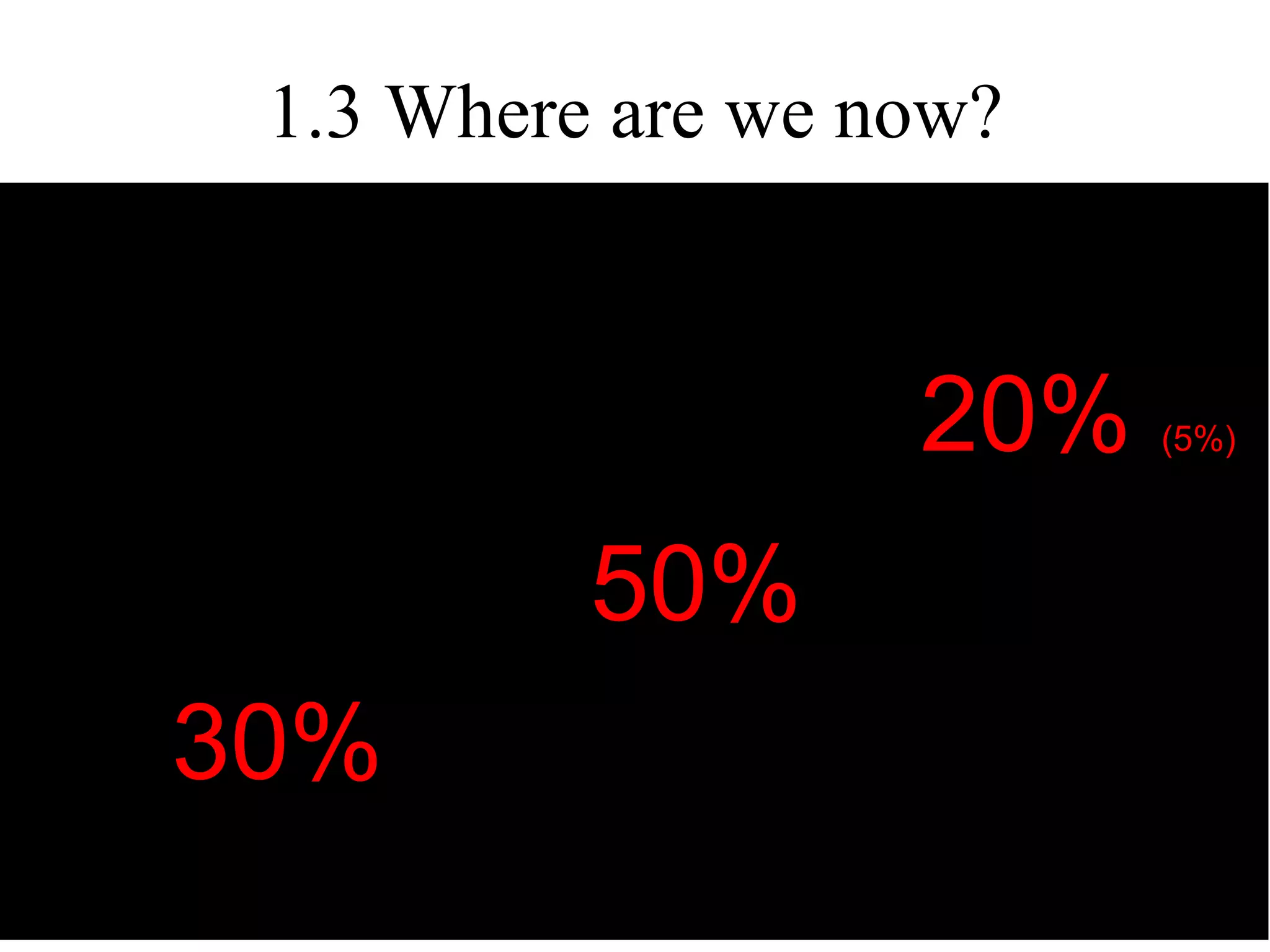 1.3 Where are we now? 20%  (5%) 50% 30% 