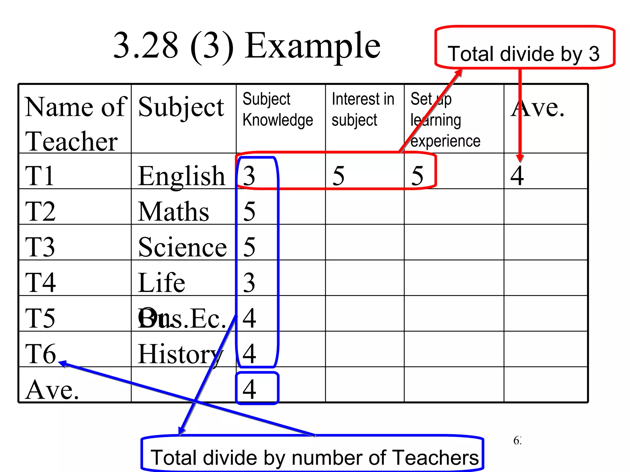 3.28 (3) Example Total divide by 3 Total divide by number of Teachers 4 Ave. 4 History T6 4 Bus.Ec. T5 3 Life Or. T4 5 Science T3 5 Maths T2 4 5 5 3 English T1 Ave. Set up learning experience Interest in subject Subject Knowledge Subject  Name of Teacher 