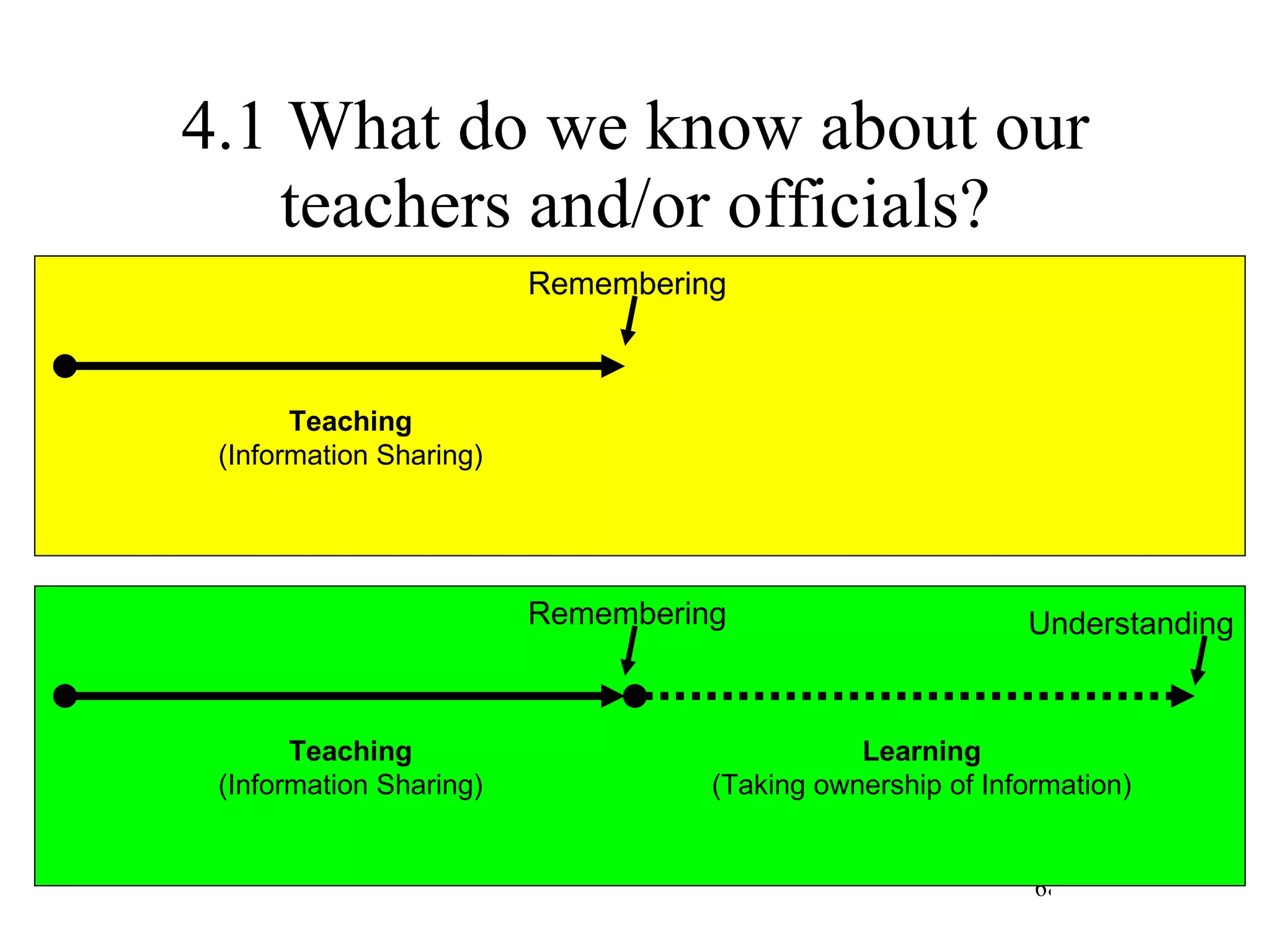 4.1 What do we know about our teachers and/or officials? Teaching (Information Sharing) Learning (Taking ownership of Information) Remembering Understanding Teaching (Information Sharing) Remembering 