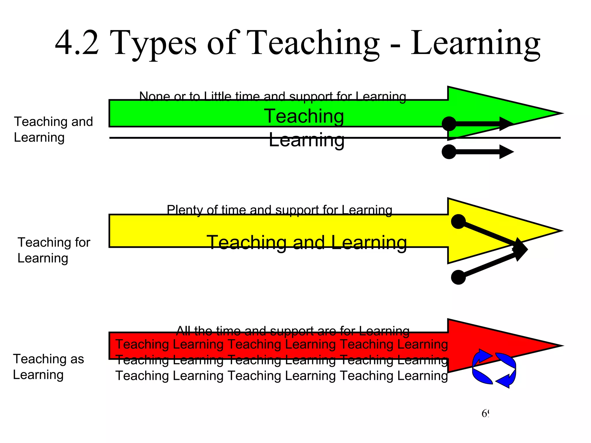 4.2 Types of Teaching - Learning Teaching  Learning Teaching and Learning Teaching and Learning Teaching for Learning Teaching Learning Teaching Learning Teaching Learning Teaching Learning Teaching Learning Teaching Learning Teaching Learning Teaching Learning Teaching Learning Teaching as Learning None or to Little time and support for Learning Plenty of time and support for Learning All the time and support are for Learning 