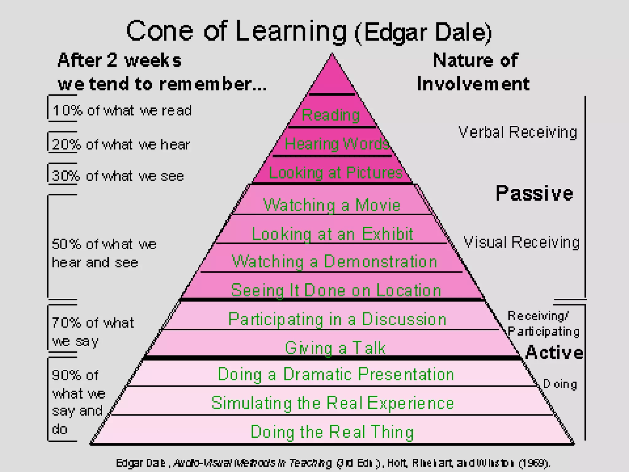 4.5 Cone of Learning 