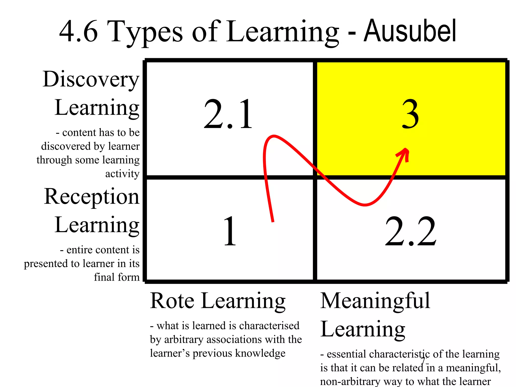 4.6 Types of Learning  - Ausubel Meaningful Learning - essential characteristic of the learning is that it can be related in a meaningful, non-arbitrary way to what the learner already knows Rote Learning - what is learned is characterised by arbitrary associations with the learner’s previous knowledge 2.2 1 Reception Learning - entire content is presented to learner in its final form 3 2.1 Discovery Learning - content has to be discovered by learner through some learning activity 
