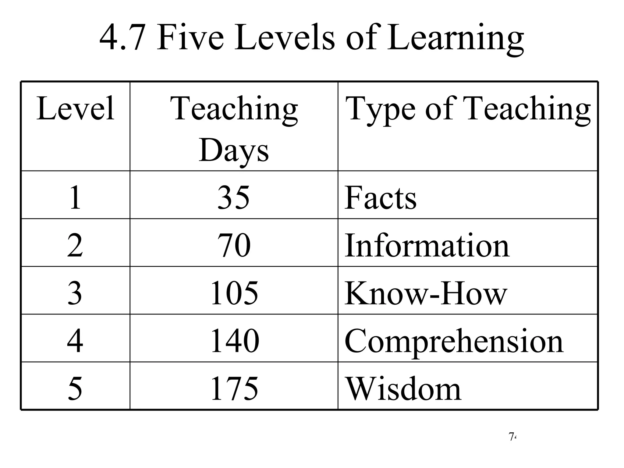 4.7 Five Levels of Learning Wisdom 175 5 Comprehension 140 4 Know-How 105 3 Information 70 2 Facts 35 1 Type of Teaching Teaching Days Level 
