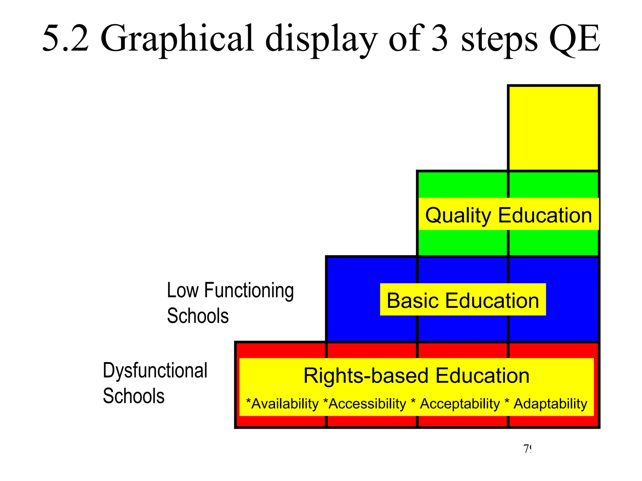 5.2 Graphical display of 3 steps QE Dysfunctional Schools Low Functioning Schools Rights-based Education *Availability *Accessibility * Acceptability * Adaptability   Basic Education Quality Education 