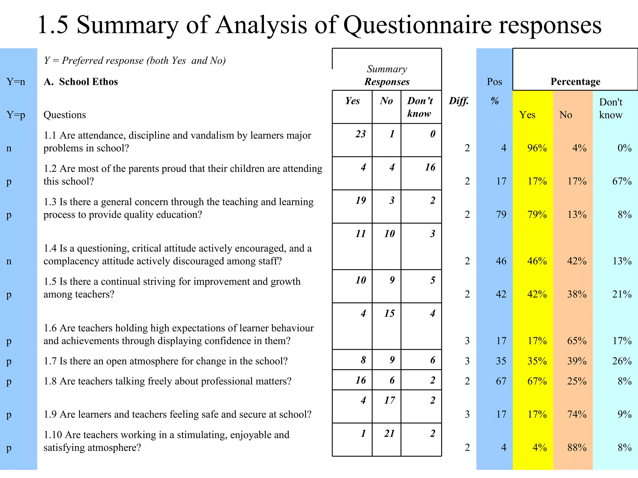 1.5 Summary of Analysis of Questionnaire responses           8% 88% 4% 4 2 2 21 1 1.10 Are teachers working in a stimulating, enjoyable and satisfying atmosphere? p 9% 74% 17% 17 3 2 17 4 1.9 Are learners and teachers feeling safe and secure at school? p 8% 25% 67% 67 2 2 6 16 1.8 Are teachers talking freely about professional matters? p 26% 39% 35% 35 3 6 9 8 1.7 Is there an open atmosphere for change in the school? p 17% 65% 17% 17 3 4 15 4 1.6 Are teachers holding high expectations of learner behaviour and achievements through displaying confidence in them? p 21% 38% 42% 42 2 5 9 10 1.5 Is there a continual striving for improvement and growth among teachers? p 13% 42% 46% 46 2 3 10 11 1.4 Is a questioning, critical attitude actively encouraged, and a complacency attitude actively discouraged among staff? n 8% 13% 79% 79 2 2 3 19 1.3 Is there a general concern through the teaching and learning process to provide quality education? p 67% 17% 17% 17 2 16 4 4 1.2 Are most of the parents proud that their children are attending this school? p 0% 4% 96% 4 2 0 1 23 1.1 Are attendance, discipline and vandalism by learners major problems in school? n Don't know No Yes % Diff. Don’t know No Yes Questions Y=p Pos A.  School Ethos Y=n Percentage   Summary Responses Y = Preferred response (both Yes  and No)   