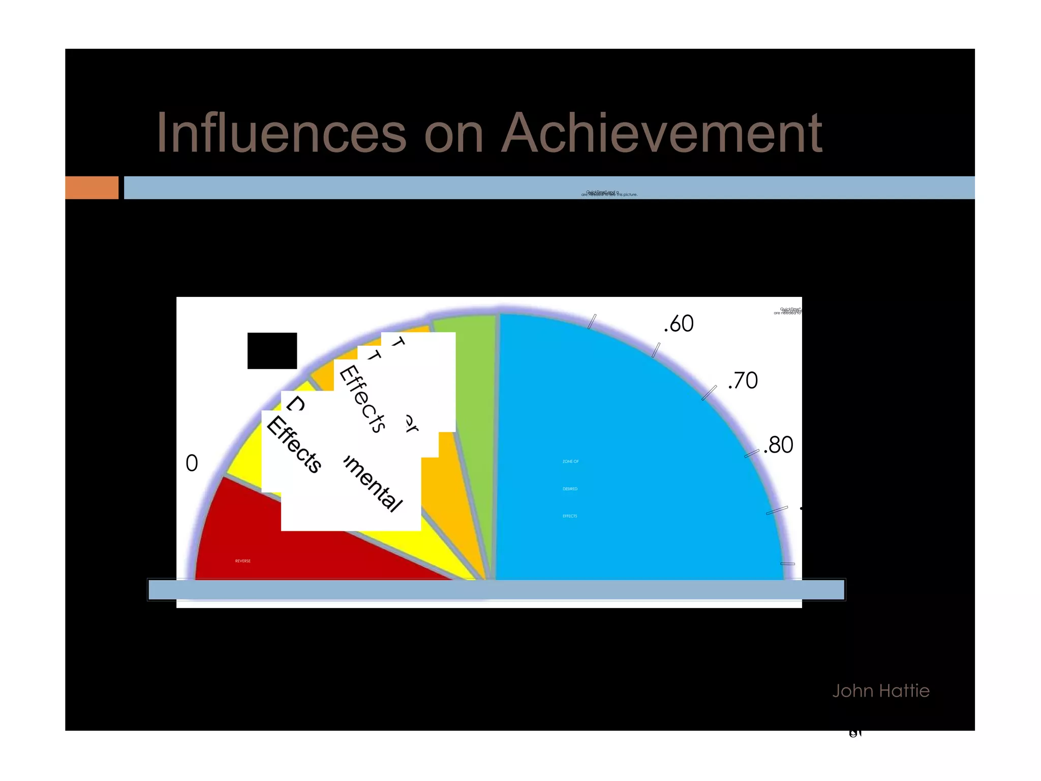 5.3 Influences on achievement 