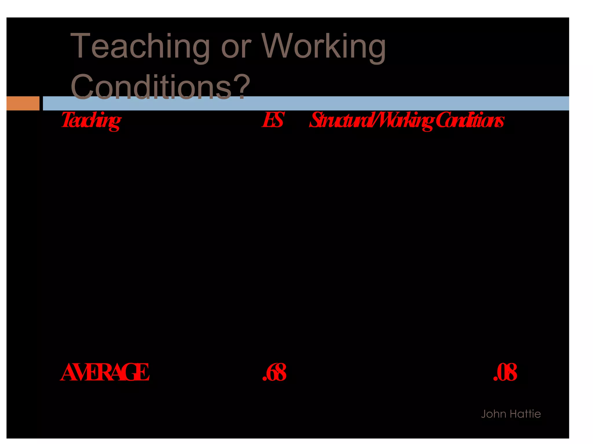5.5 John Hattie - Teaching or Working Conditions? 